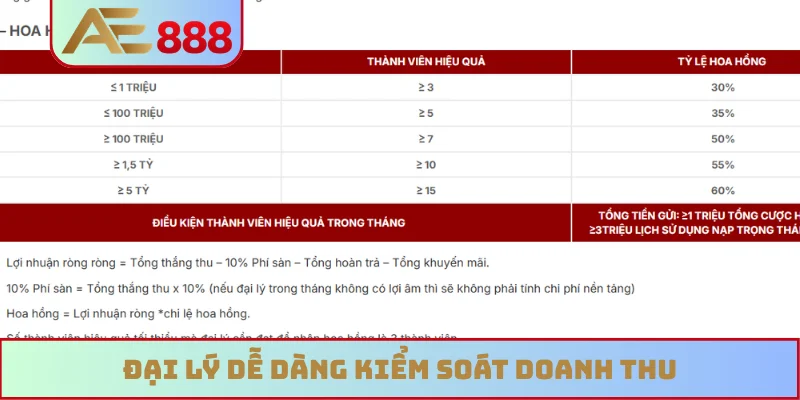 Đại lý dễ dàng kiểm soát doanh thu